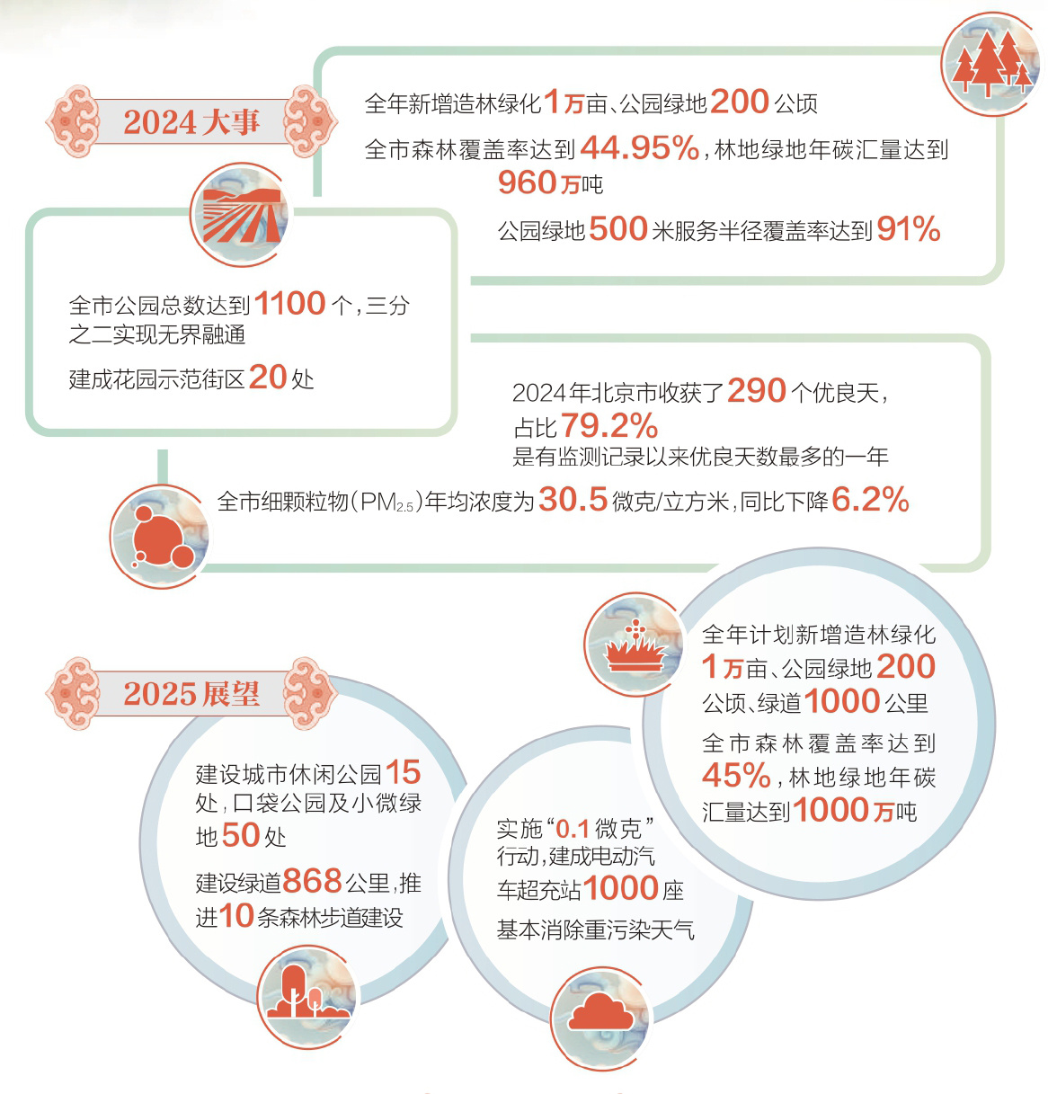 千园之城提靓生态画卷