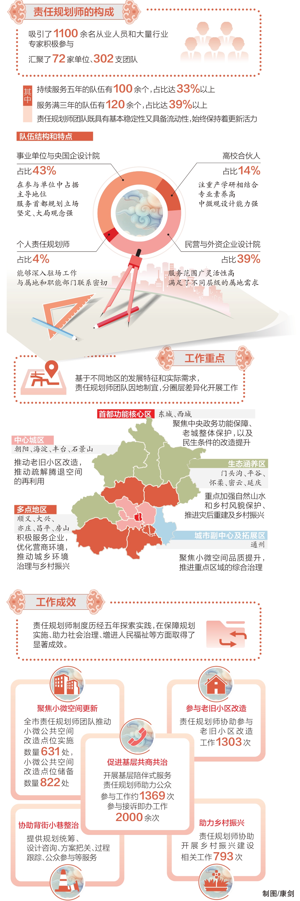 责任规划师让城市治理“多全齐美”