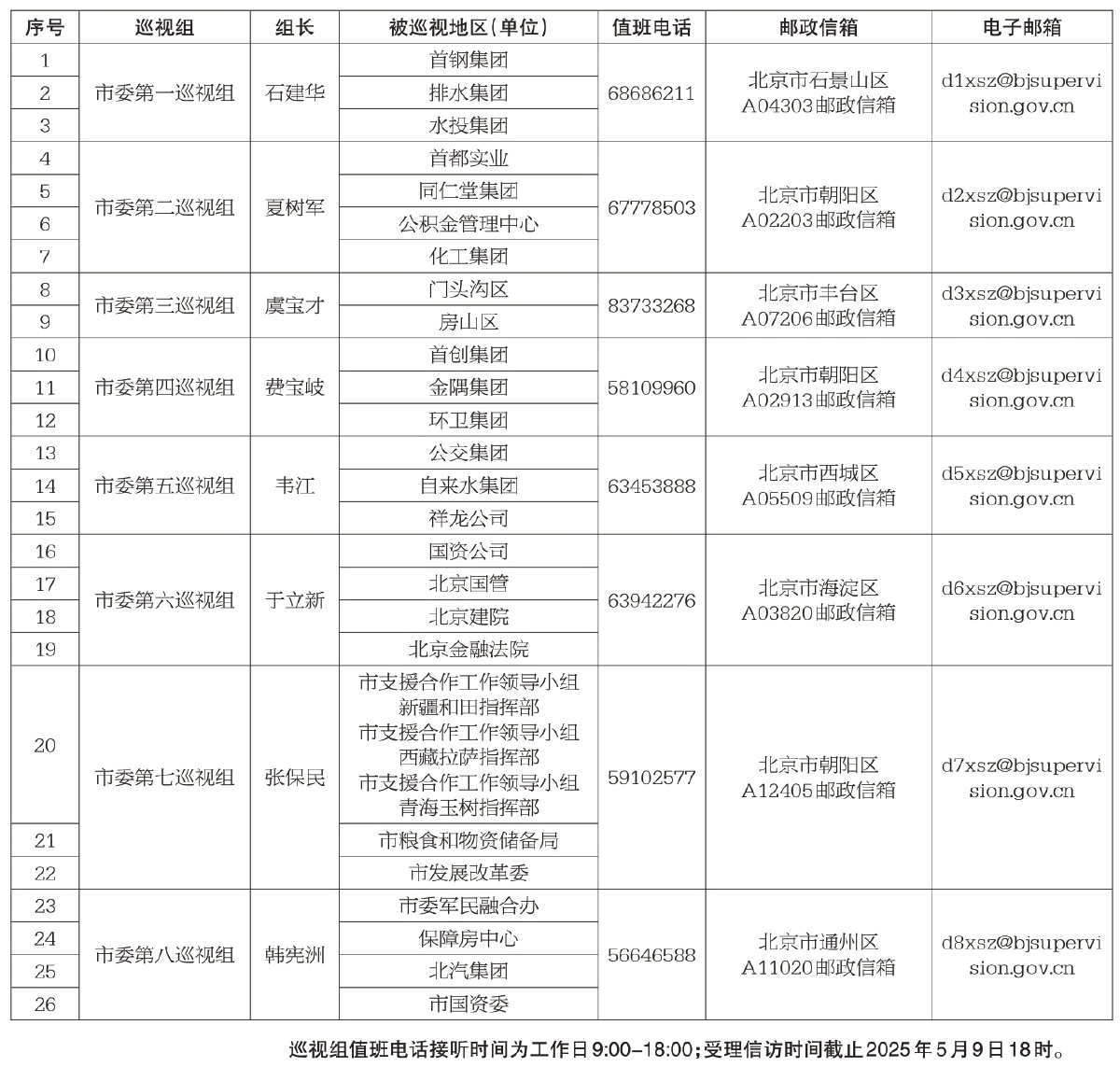 十三届市委第六轮巡视完成进驻 十三届市委第六轮巡视进驻一览表