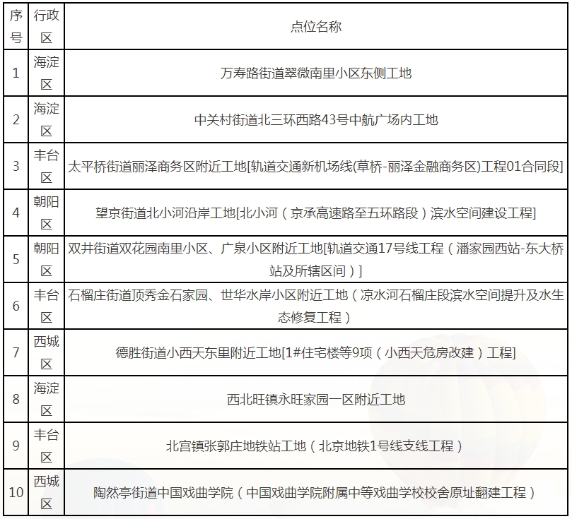 2025年1-2月全市噪声投诉高发的10个点位情况
