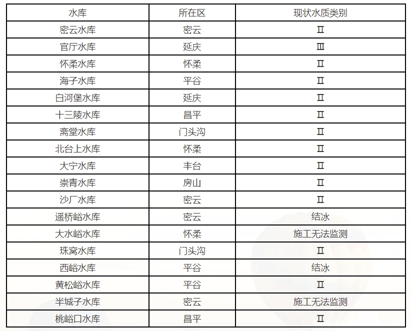 2025年2月大中型水库水质状况