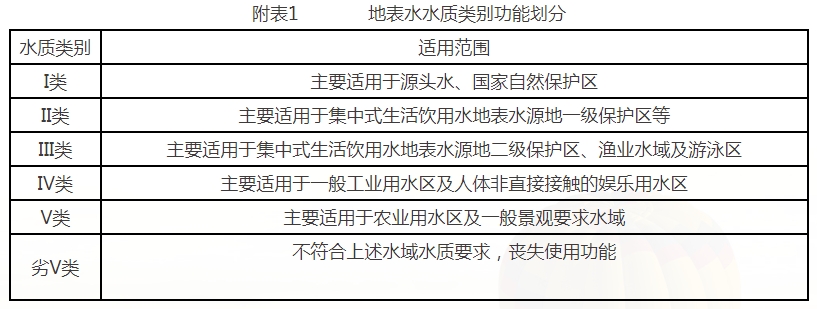 地表水水质类别功能划分