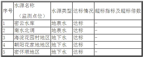 表1   2025年1季度北京市市级集中式生活饮用水水源水质状况