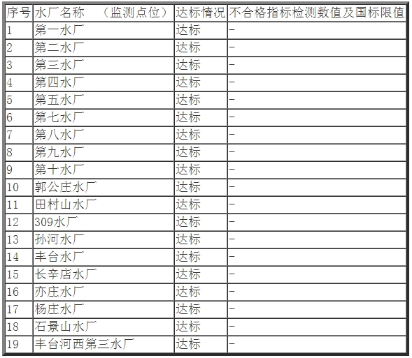 表2   2025年1季度北京市城市自来水厂出厂水水质状况