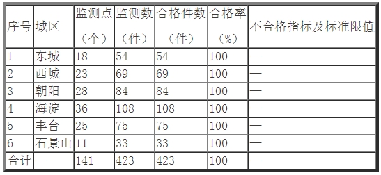 表3 2025年1季度北京市市级集中式生活饮用水城市末梢水质状况