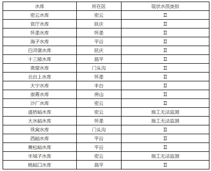 2025年3月大中型水库水质状况