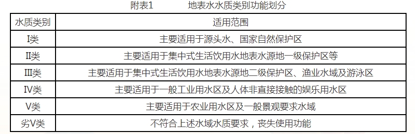 地表水水质类别功能划分