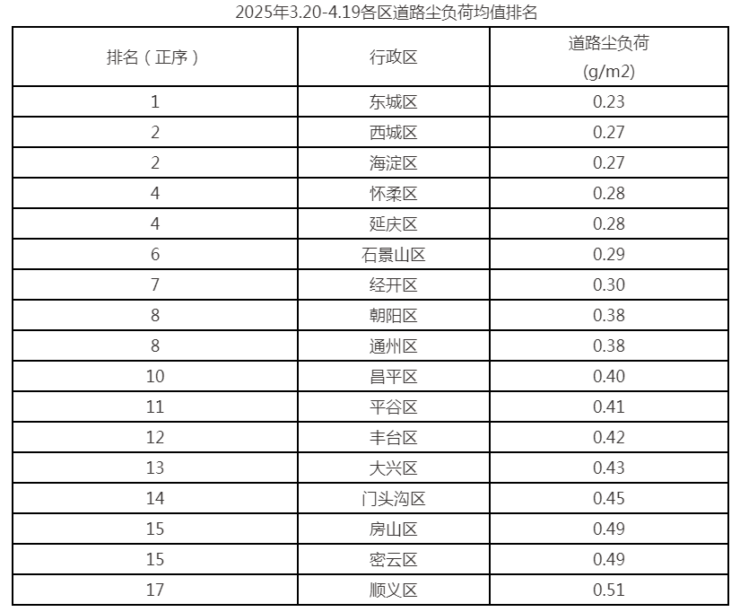 2025年3.20-4.19各区道路尘负荷均值排名