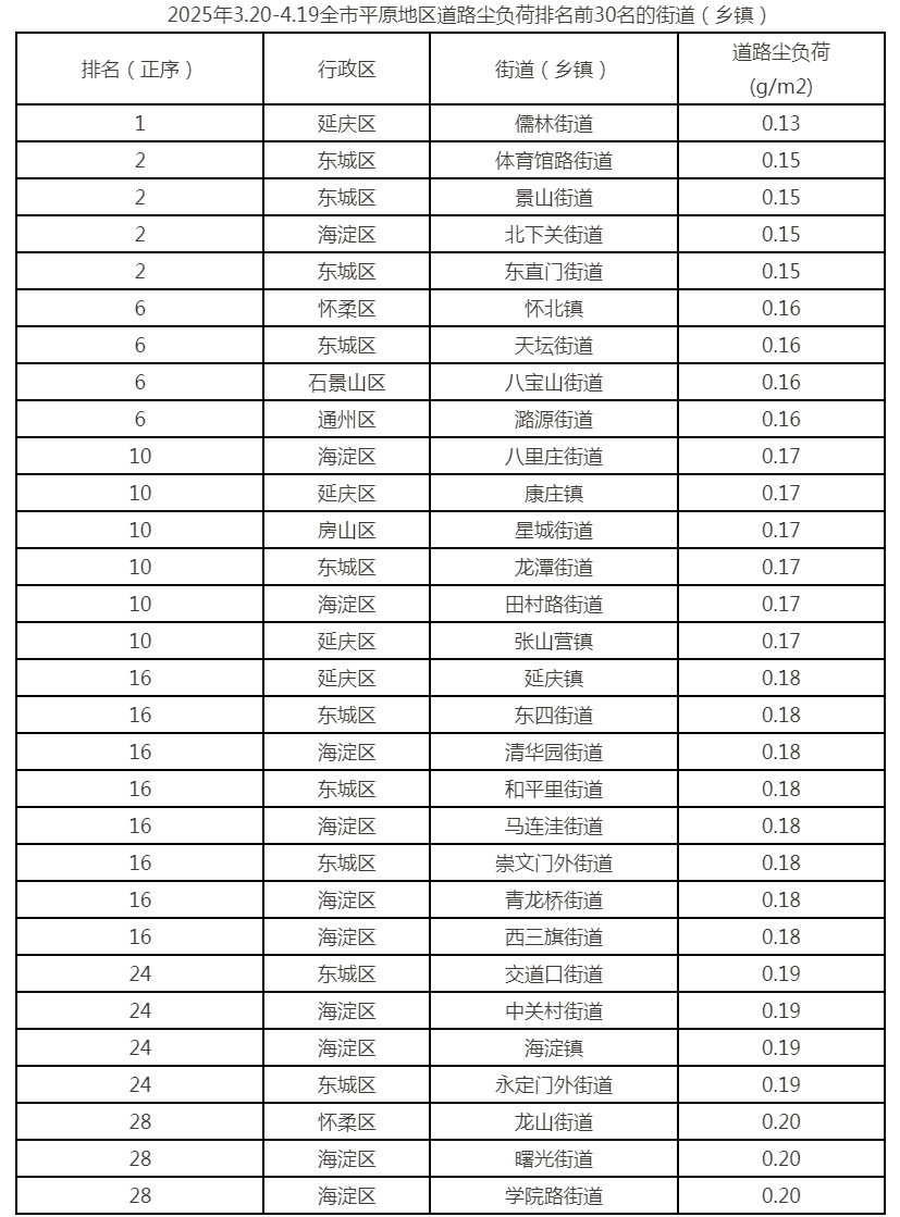 2025年3.20-4.19全市平原地区道路尘负荷排名前30名的街道（乡镇）