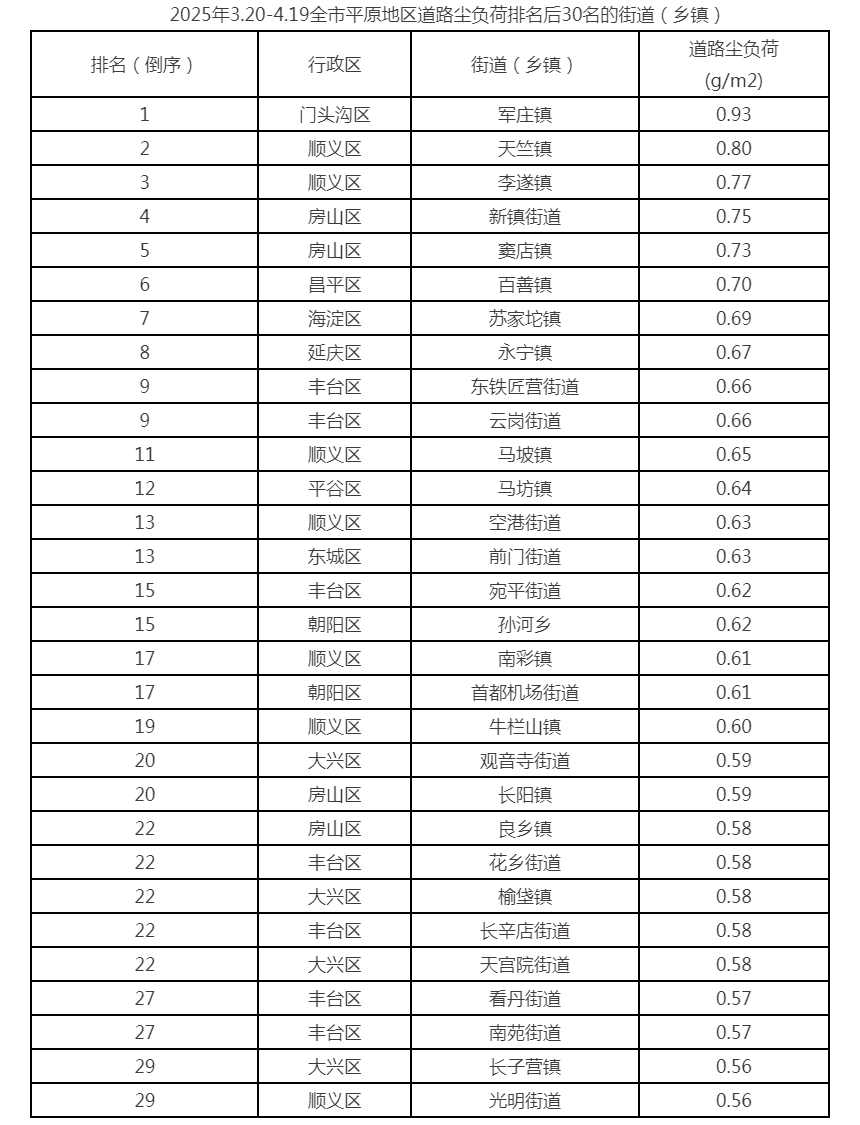 2025年3.20-4.19全市平原地区道路尘负荷排名后30名的街道（乡镇）