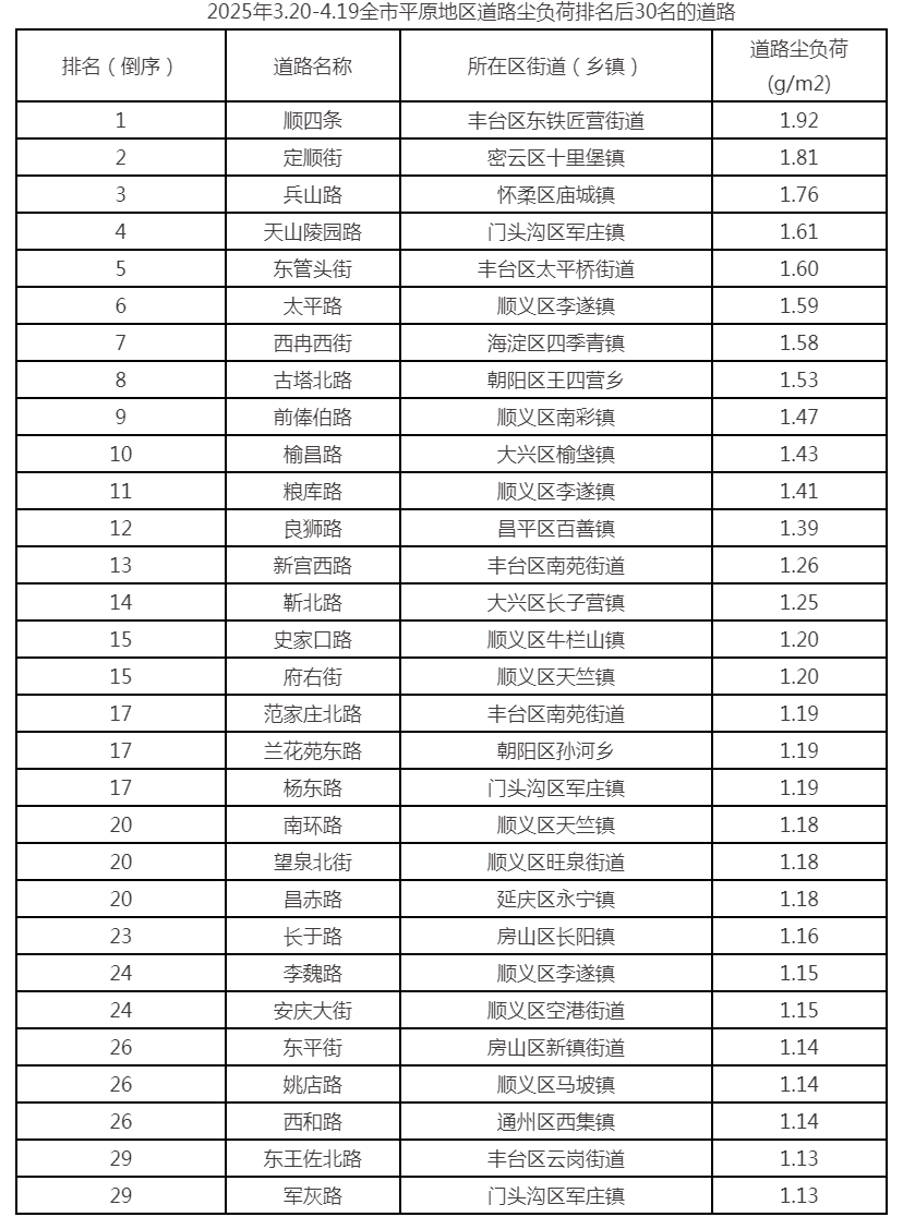 2025年3.20-4.19全市平原地区道路尘负荷排名后30名的道路