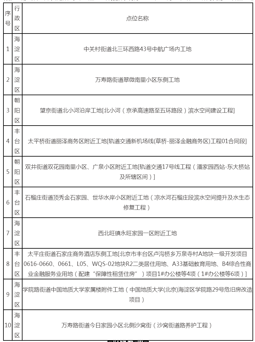 2025年1至3月全市噪声投诉高发的10个点位情况