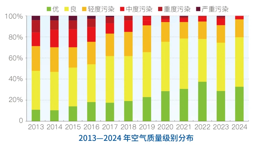 《2024年北京市生态环境状况公报》发布 高品质生态环境支撑北京高质量发展