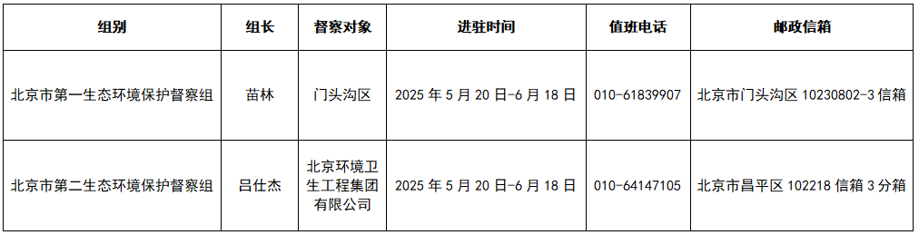 第二轮第十批北京市生态环境保护督察进驻一览表