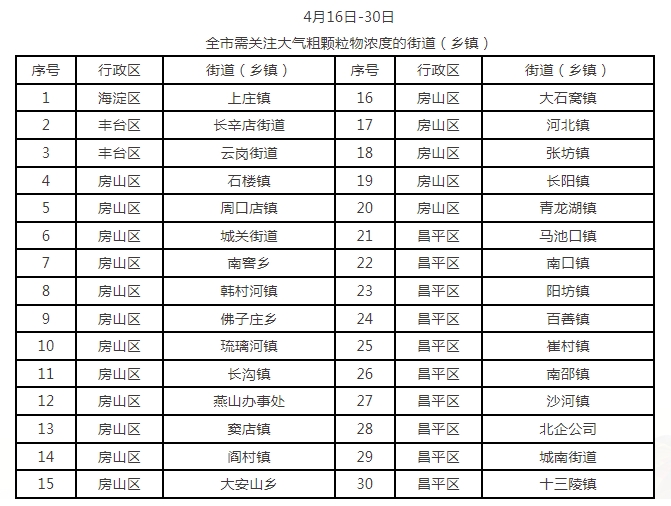 4月16日-30日全市需关注大气粗颗粒物浓度的街道（乡镇）