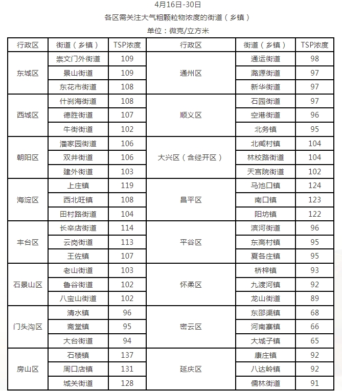 4月16日-30日各区需关注大气粗颗粒物浓度的街道（乡镇）