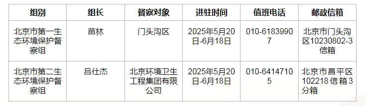 第二轮第十批北京市生态环境保护督察进驻一览表