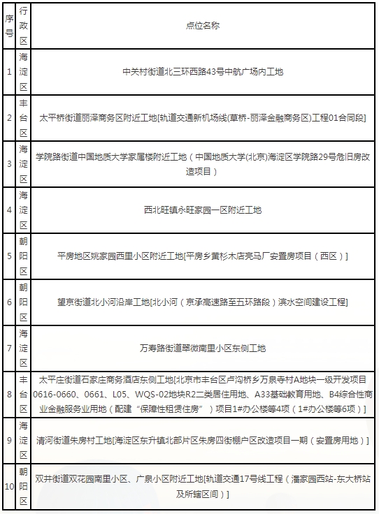 2025年1-4月全市噪声投诉高发的10个点位情况