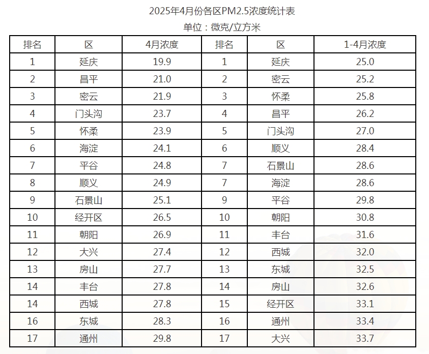 2025年4月份各区PM2.5浓度统计表