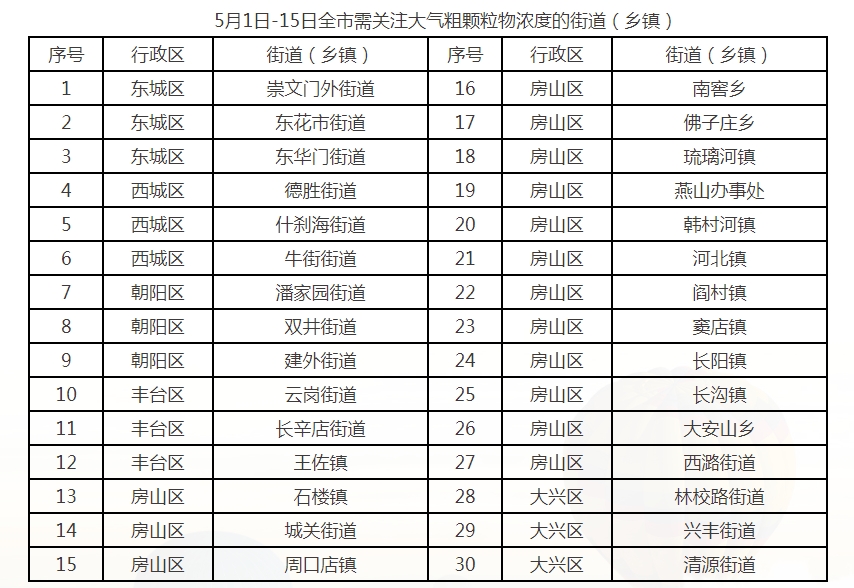 5月1日-15日全市需关注大气粗颗粒物浓度的街道（乡镇）