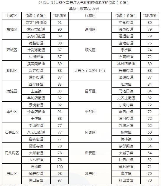 5月1日-15日各区需关注大气粗颗粒物浓度的街道（乡镇）