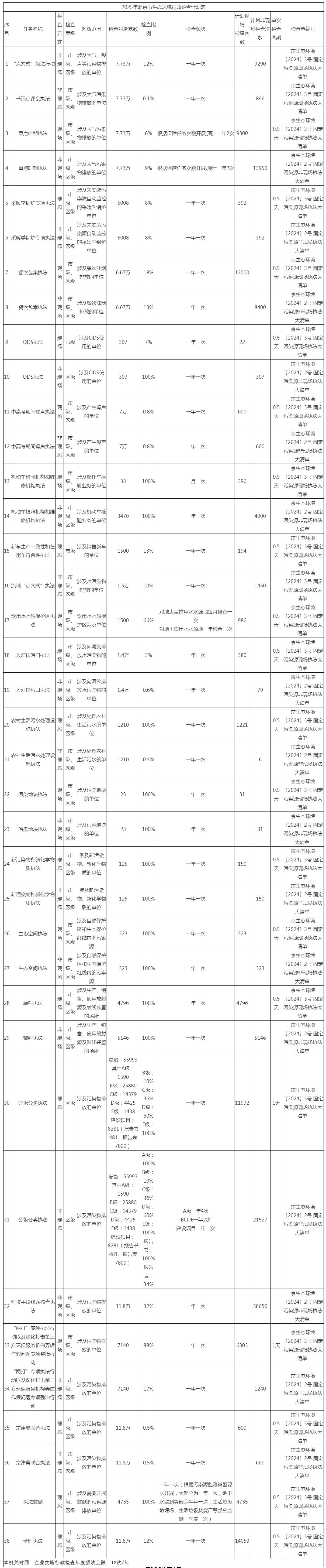2025年北京市生态环境行政检查计划表