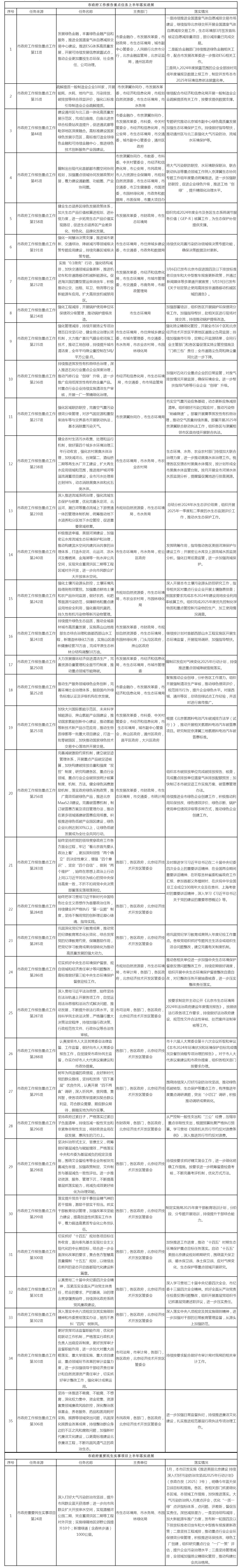 市生态环境局承担2025年市政府工作报告重点任务和重要民生实事项目上半年落实进展