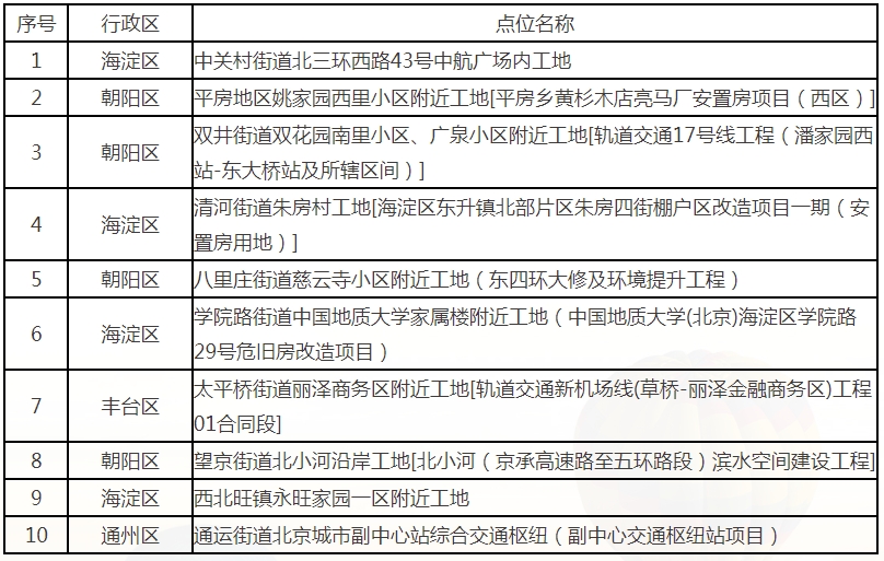 2025年1至5月全市噪声投诉高发的10个点位情况