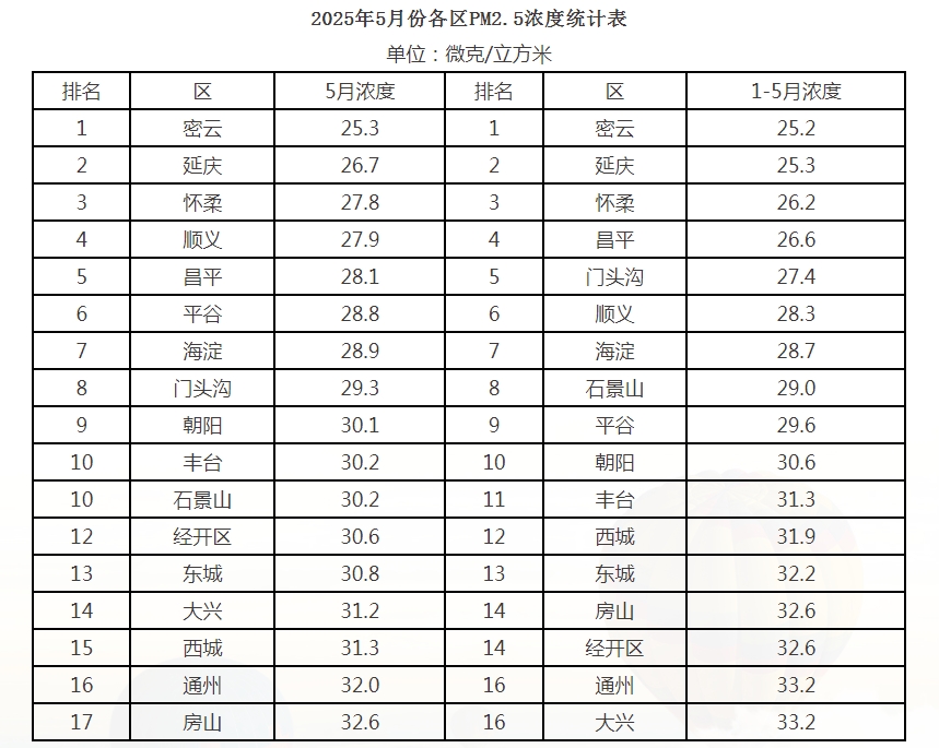 2025年5月份各区PM2.5浓度统计表