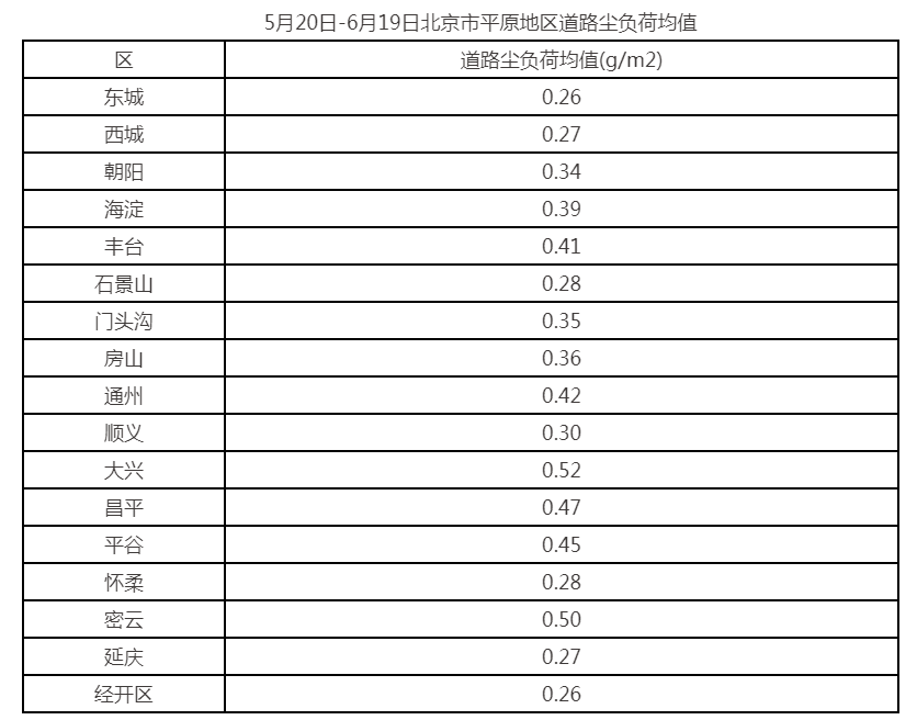 5月20日-6月19日北京市平原地区道路尘负荷均值