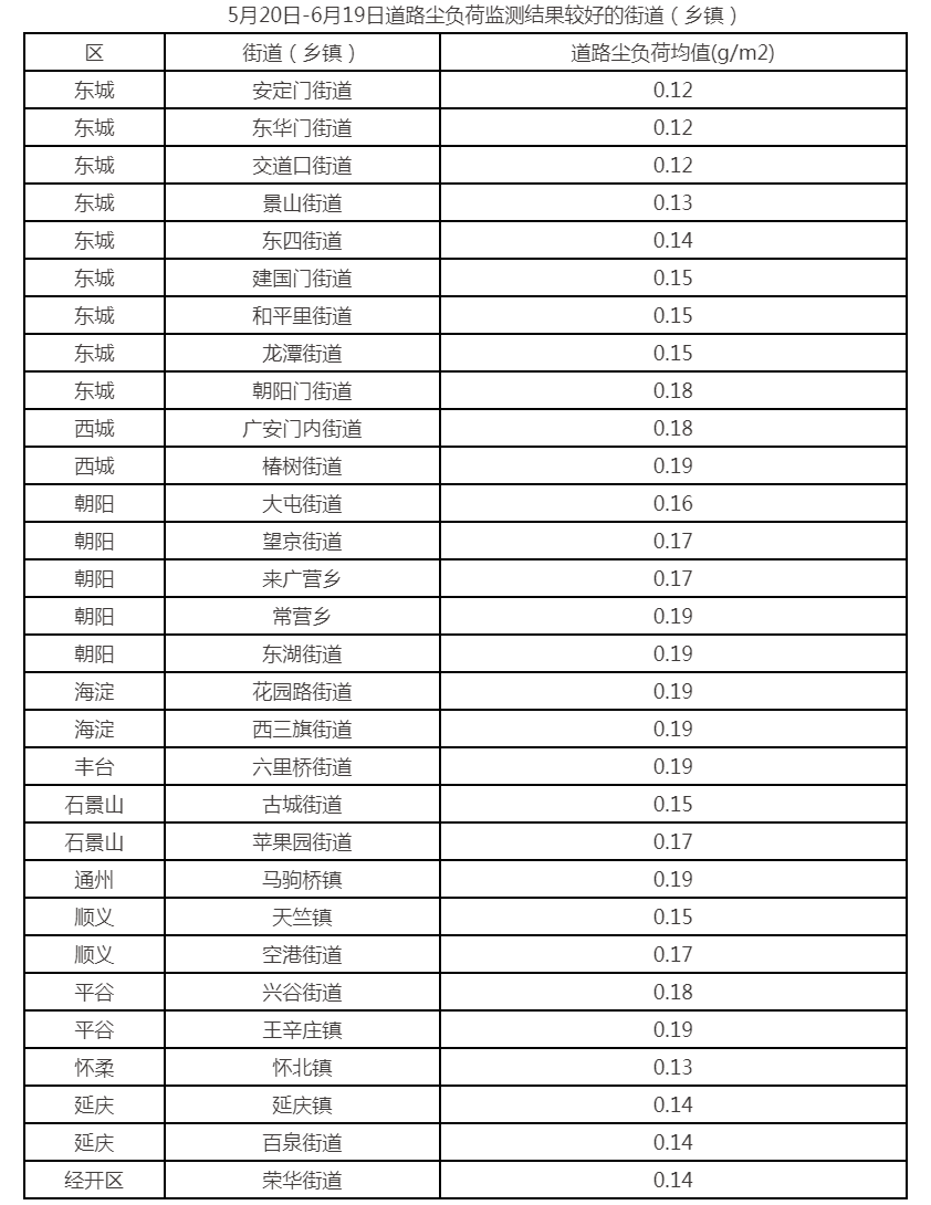 5月20日-6月19日道路尘负荷监测结果较好的街道（乡镇）