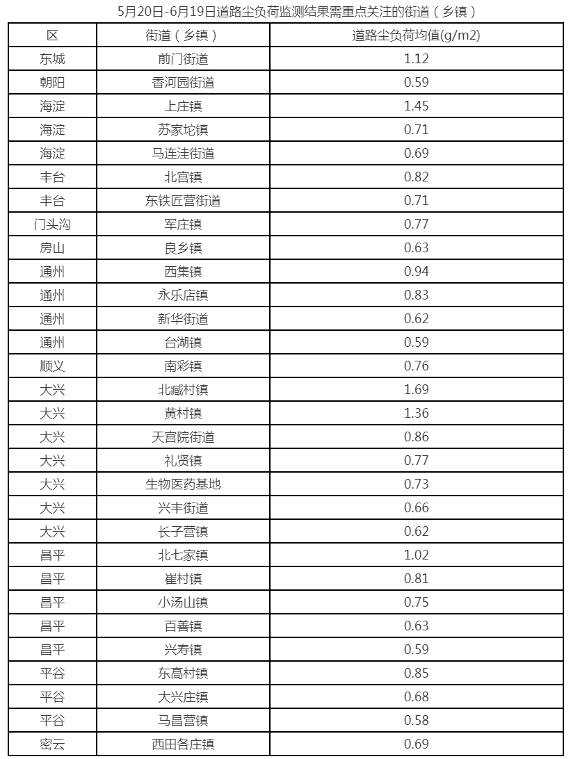 5月20日-6月19日道路尘负荷监测结果需重点关注的街道（乡镇）