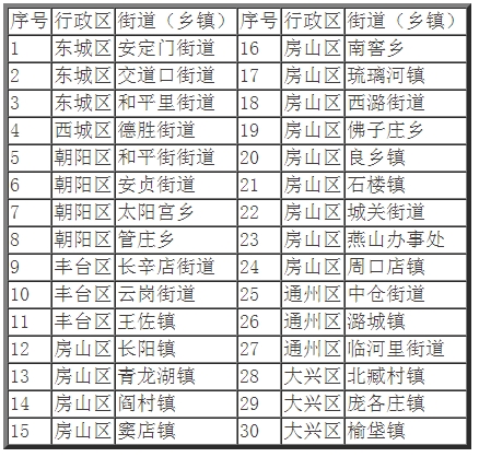 6月1日-15日全市需关注大气粗颗粒物浓度的街道（乡镇）