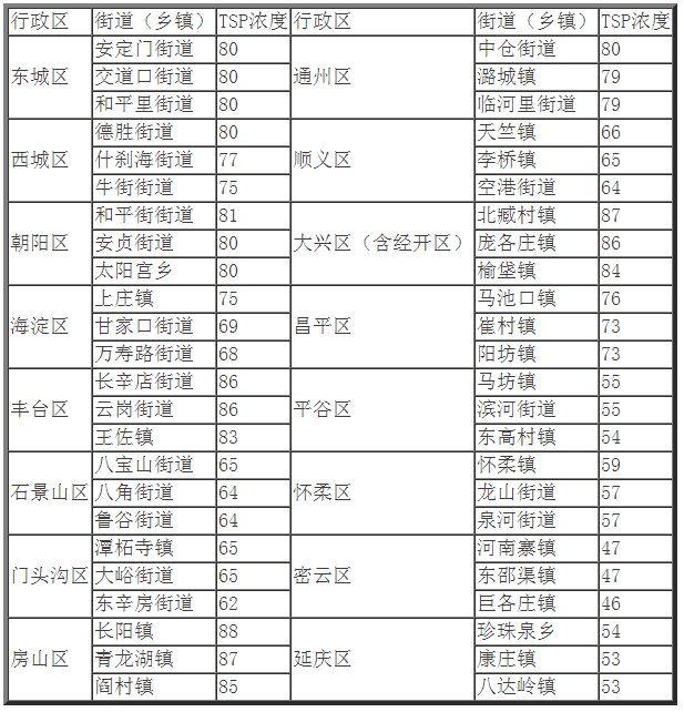6月1日-15日各区需关注大气粗颗粒物浓度的街道（乡镇）
