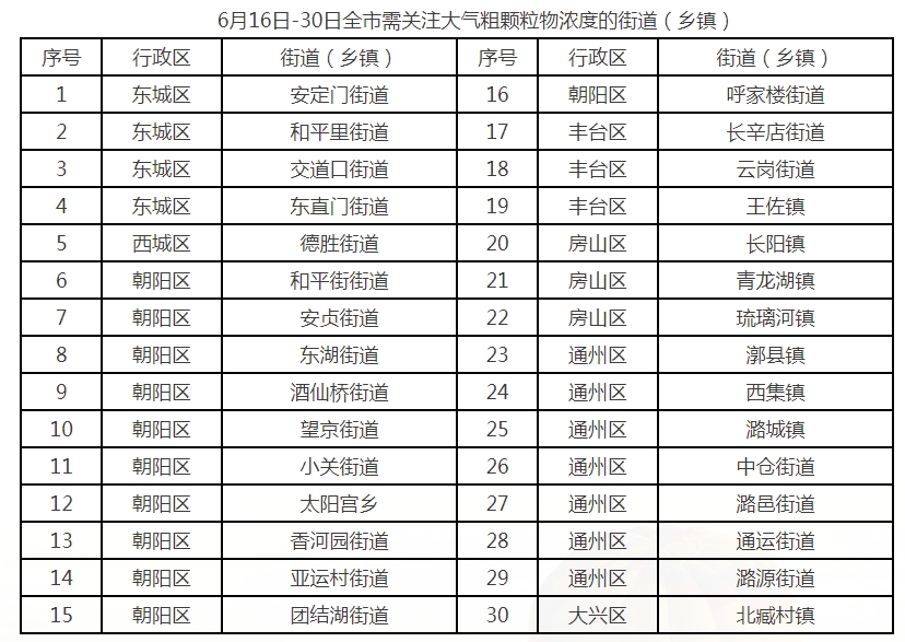 6月16日-30日全市需关注大气粗颗粒物浓度的街道（乡镇）