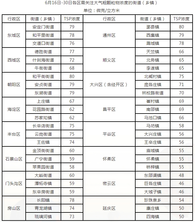 6月16日-30日各区需关注大气粗颗粒物浓度的街道（乡镇）