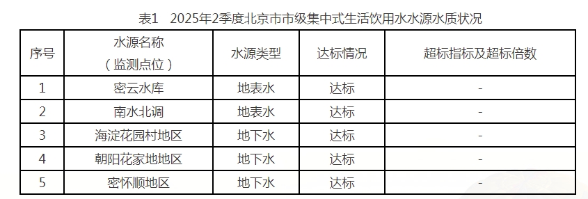 表1   2025年2季度北京市市级集中式生活饮用水水源水质状况