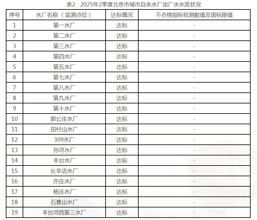 表2   2025年2季度北京市城市自来水厂出厂水水质状况