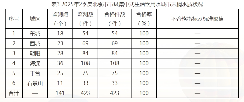 表3 2025年2季度北京市市级集中式生活饮用水城市末梢水质状况