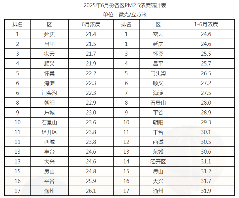 2025年6月份各区PM2.5浓度统计表