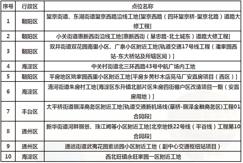 2025年1月至7月全市噪声扰民较严重的 10个点位情况