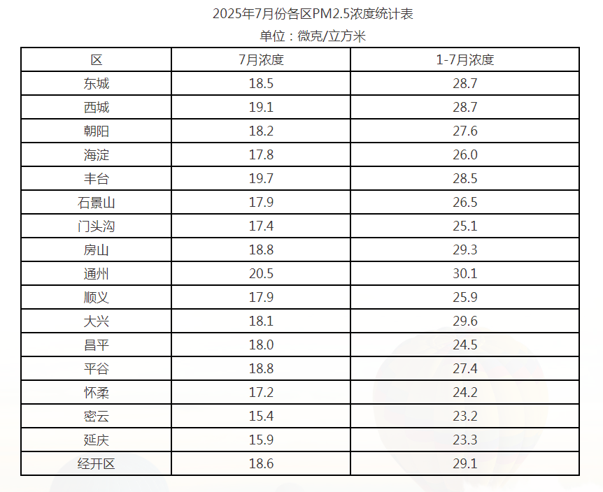 2025年7月份各区PM2.5浓度统计表