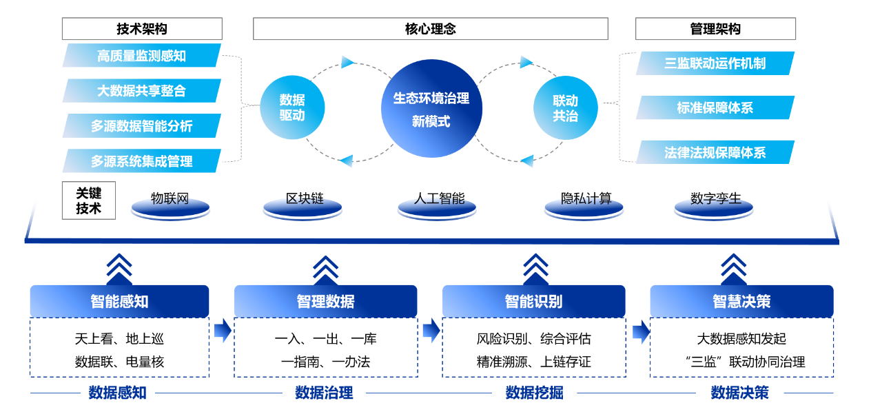 北京“数据驱动、三监联动”体系勾勒精准治污新图景 北京“数据驱动、三监联动”体系勾勒精准治污新图景