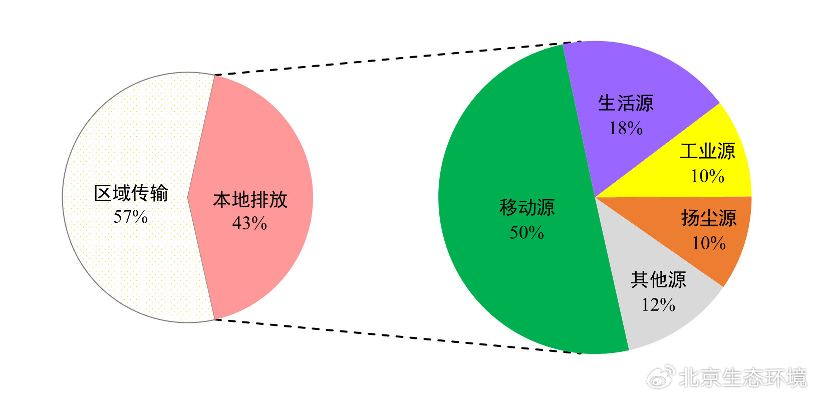 图1 北京市第四轮PM2.5来源解析结果