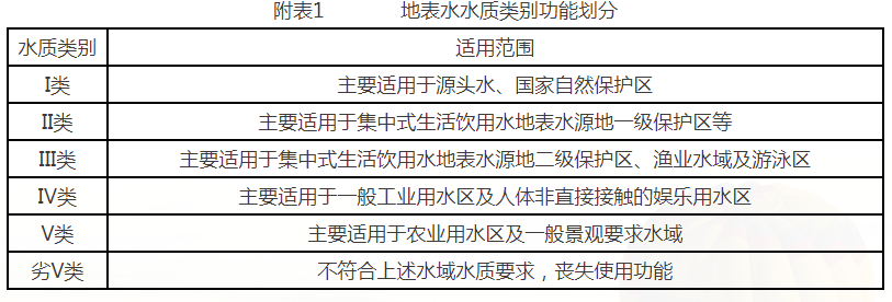 地表水水质类别功能划分