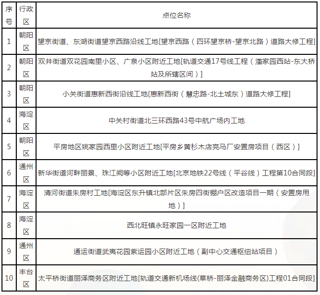 2025年1-8月全市噪声扰民较严重的10个点位情况