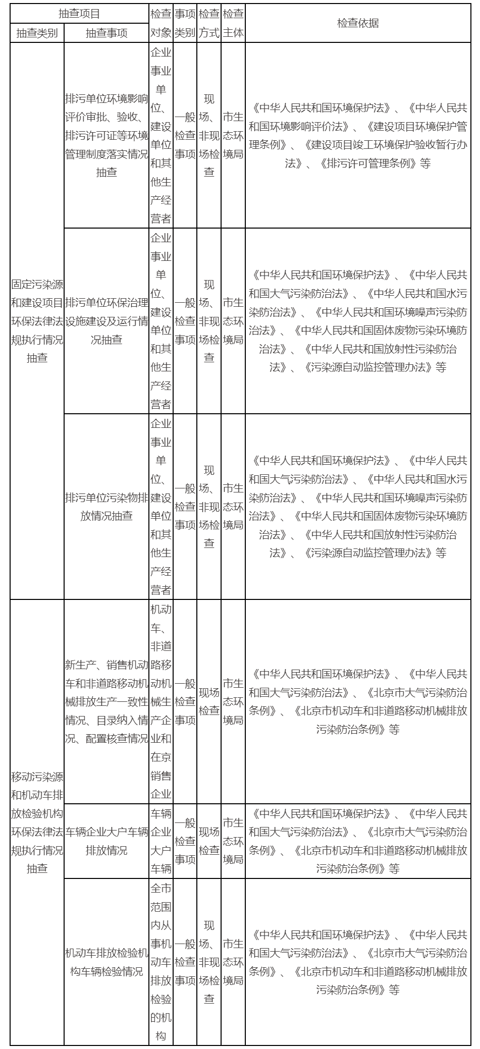 市生态环境局2025年9月固定污染源、建设项目和移动污染源随机抽查工作开展情况