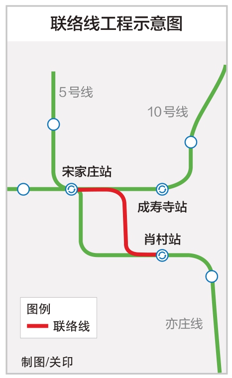 与5号线直连直通 与10号线上行方向同台换乘 为宋家庄站减压 亦庄线至5号线10号线将建联络线