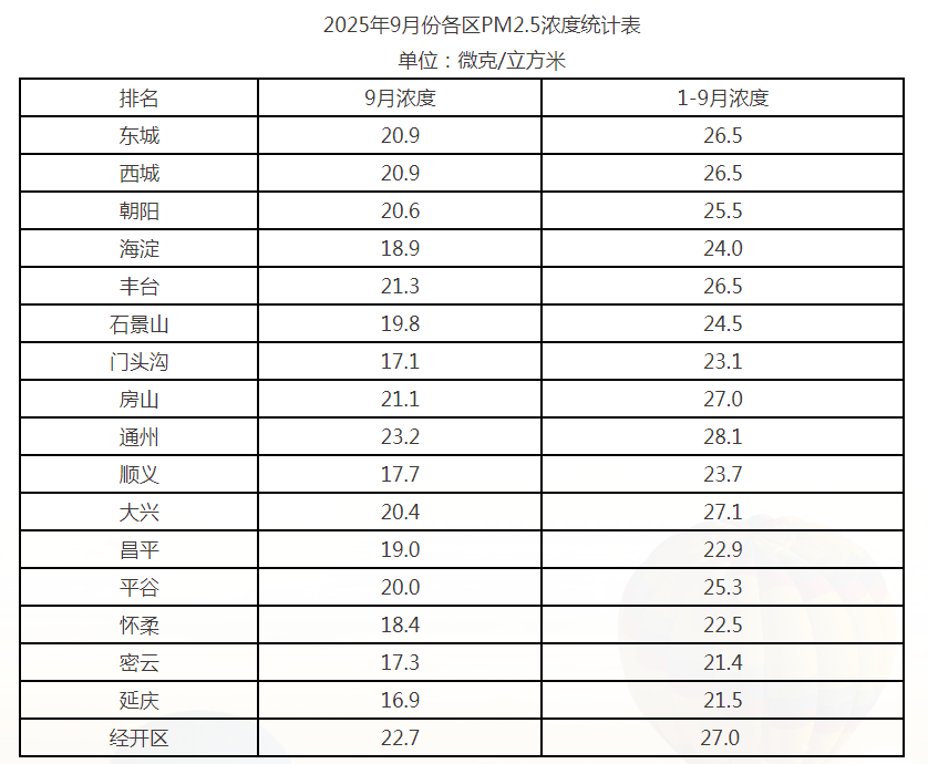 2025年9月份各区PM2.5浓度统计表