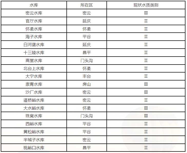2025年10月大中型水库水质状况